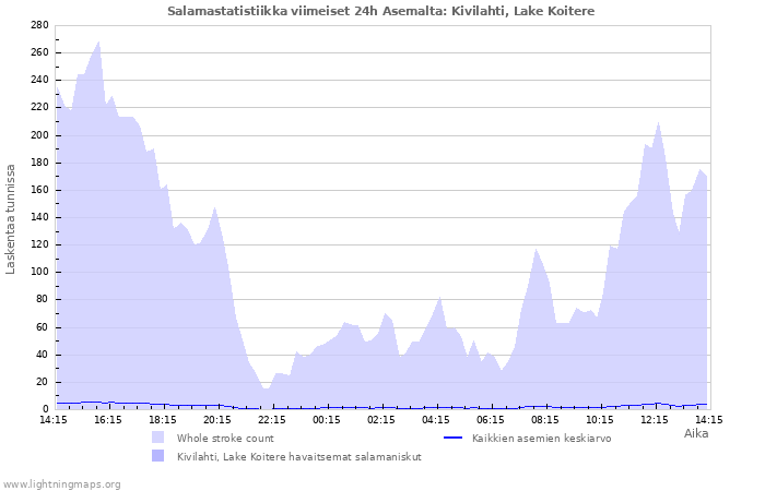 Graafit: Salamastatistiikka