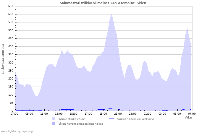 Graafit: Salamastatistiikka