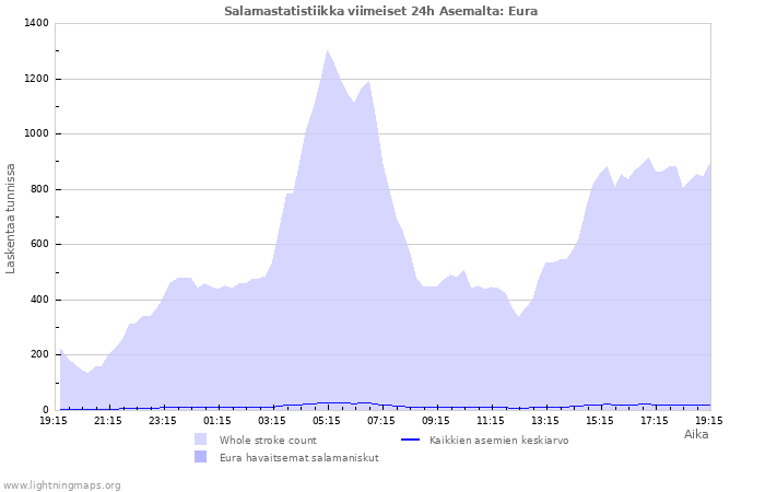 Graafit: Salamastatistiikka