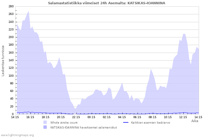 Graafit: Salamastatistiikka