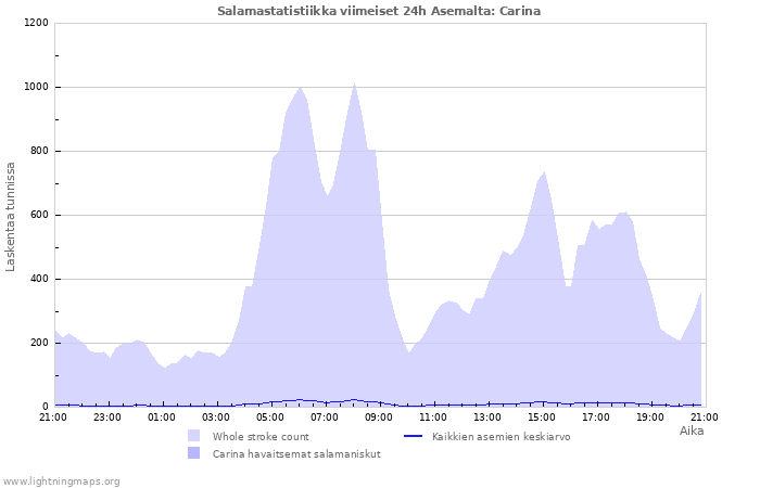 Graafit: Salamastatistiikka