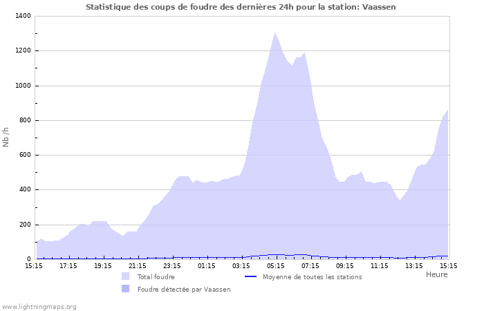 Graphes: Statistique des coups de foudre