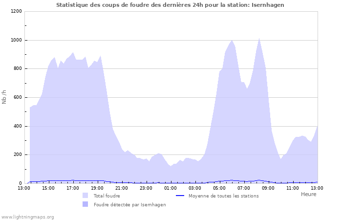 Graphes: Statistique des coups de foudre