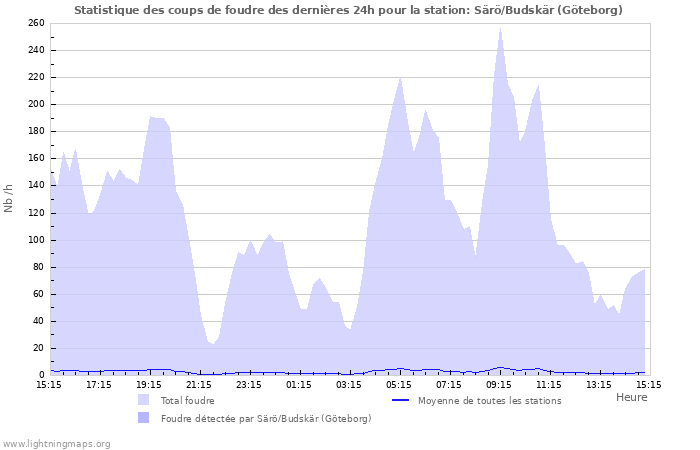 Graphes: Statistique des coups de foudre