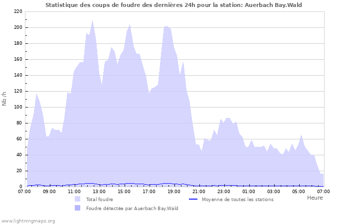 Graphes: Statistique des coups de foudre