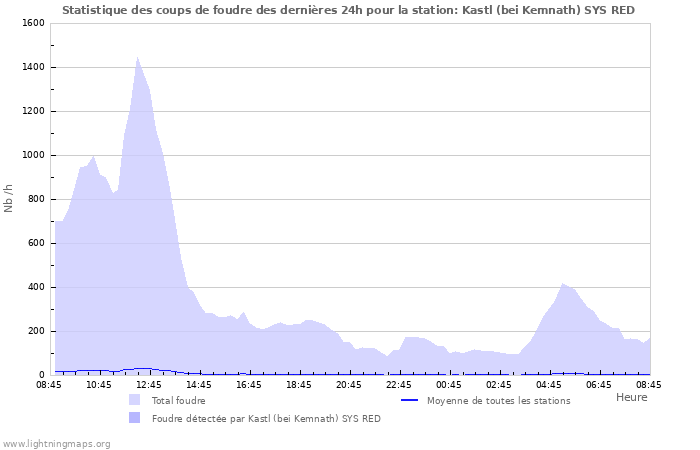 Graphes: Statistique des coups de foudre