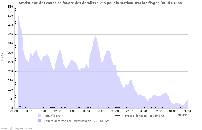 Graphes: Statistique des coups de foudre