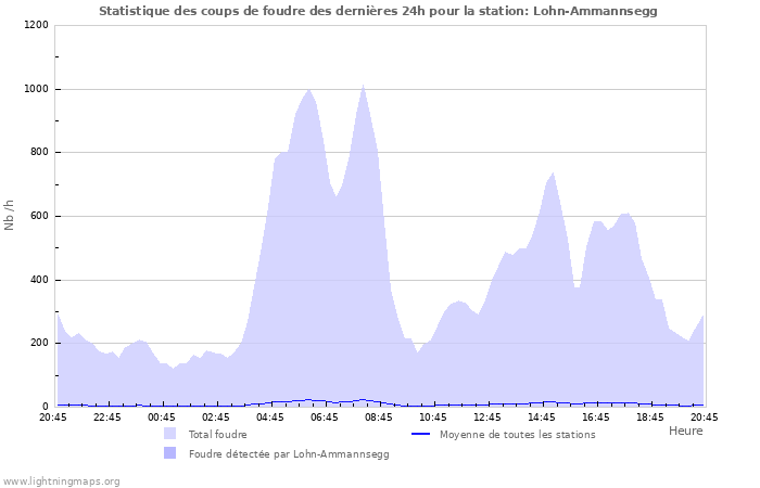 Graphes: Statistique des coups de foudre