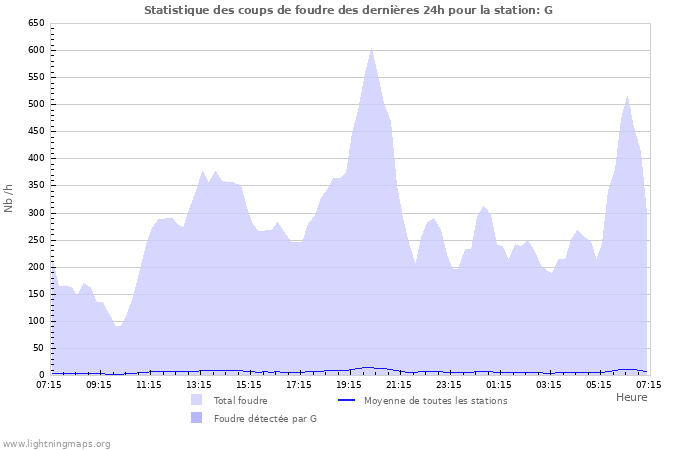 Graphes: Statistique des coups de foudre