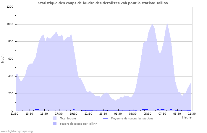 Graphes: Statistique des coups de foudre