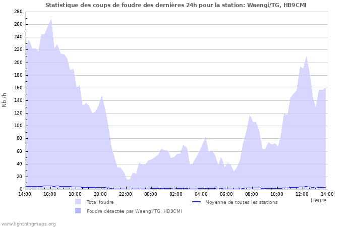 Graphes: Statistique des coups de foudre