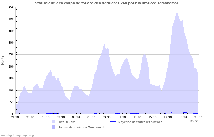 Graphes: Statistique des coups de foudre