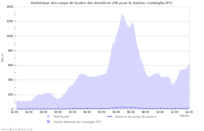 Graphes: Statistique des coups de foudre