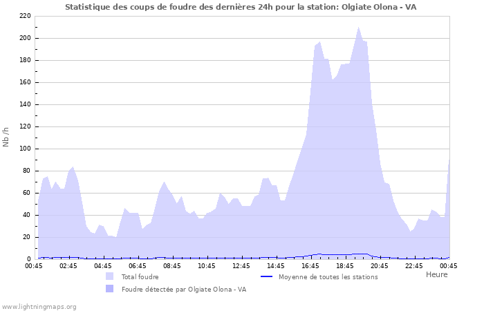 Graphes: Statistique des coups de foudre