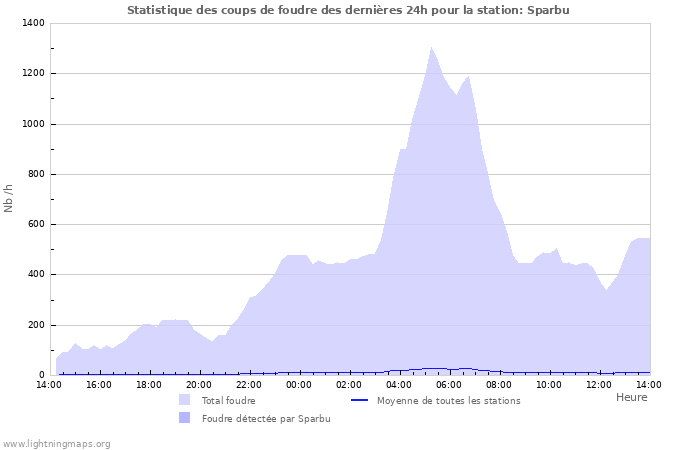 Graphes: Statistique des coups de foudre