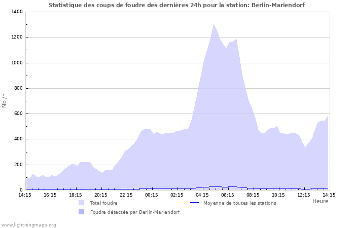 Graphes: Statistique des coups de foudre