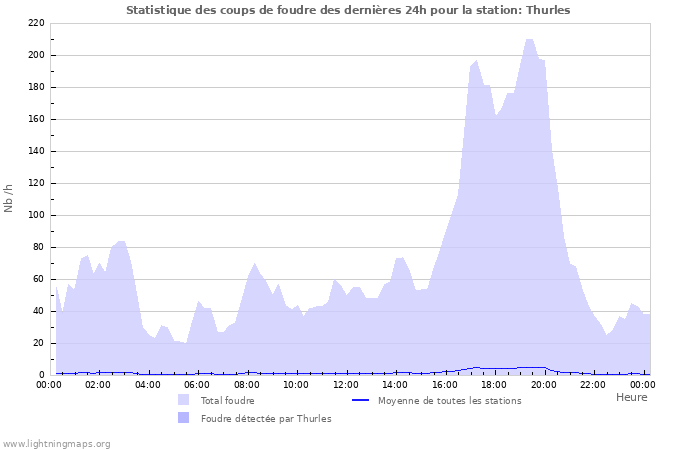 Graphes: Statistique des coups de foudre