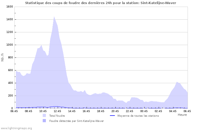 Graphes: Statistique des coups de foudre