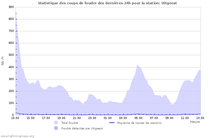 Graphes: Statistique des coups de foudre