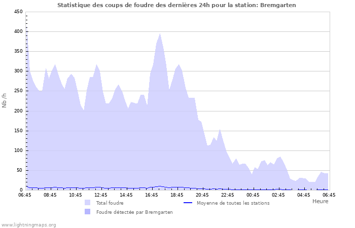 Graphes: Statistique des coups de foudre