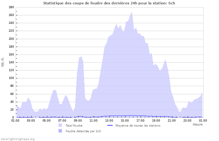 Graphes: Statistique des coups de foudre