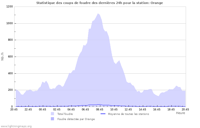 Graphes: Statistique des coups de foudre