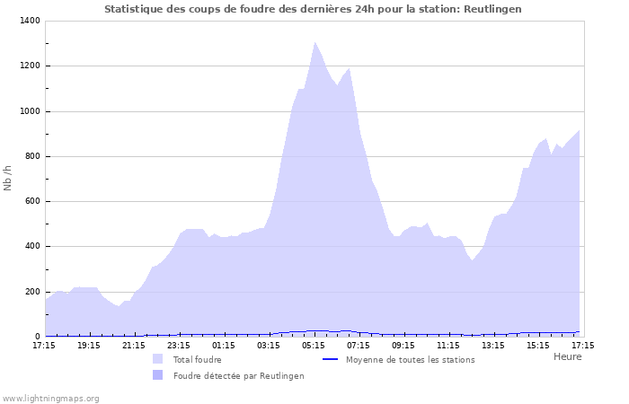 Graphes: Statistique des coups de foudre