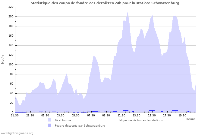 Graphes: Statistique des coups de foudre