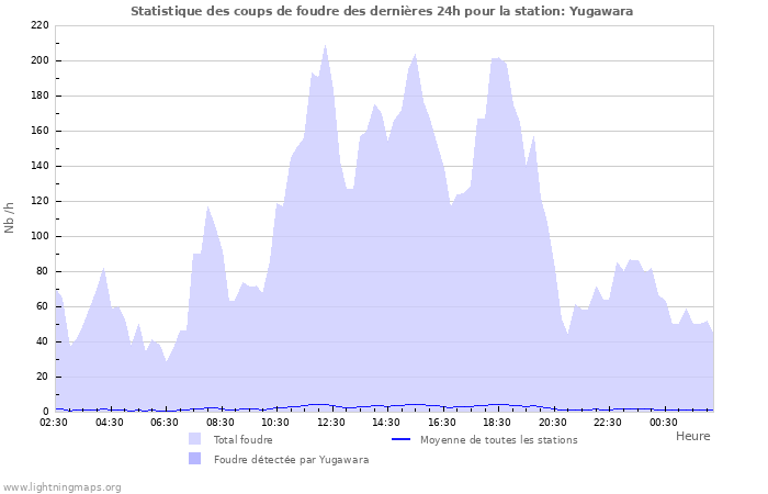 Graphes: Statistique des coups de foudre