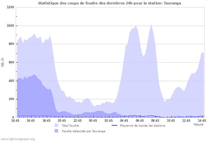 Graphes: Statistique des coups de foudre