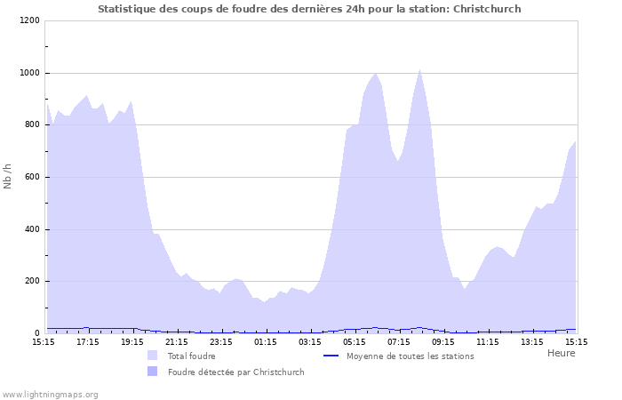 Graphes: Statistique des coups de foudre