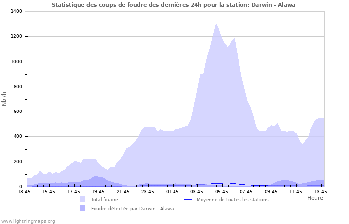 Graphes: Statistique des coups de foudre