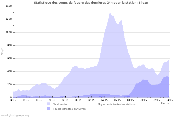 Graphes: Statistique des coups de foudre