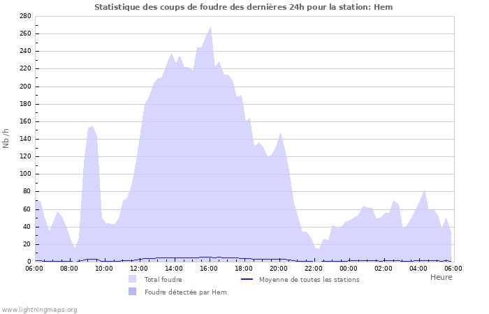 Graphes: Statistique des coups de foudre