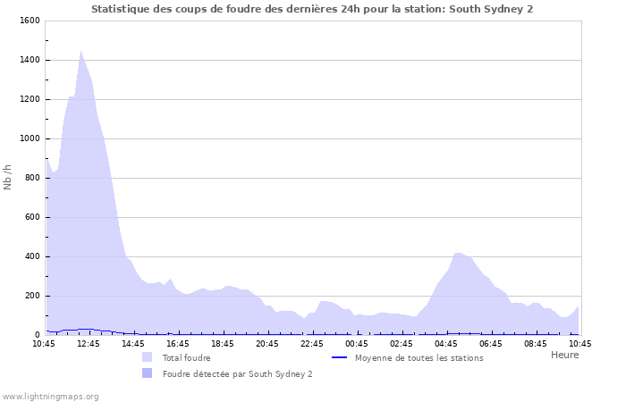 Graphes: Statistique des coups de foudre