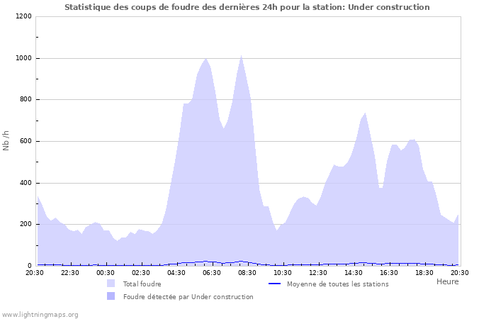 Graphes: Statistique des coups de foudre