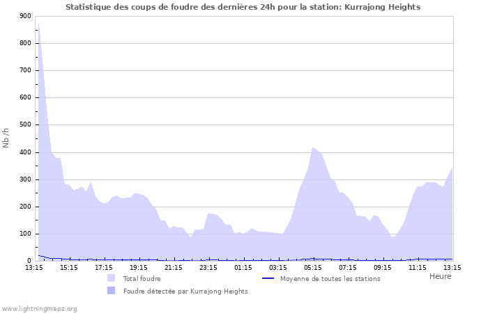 Graphes: Statistique des coups de foudre