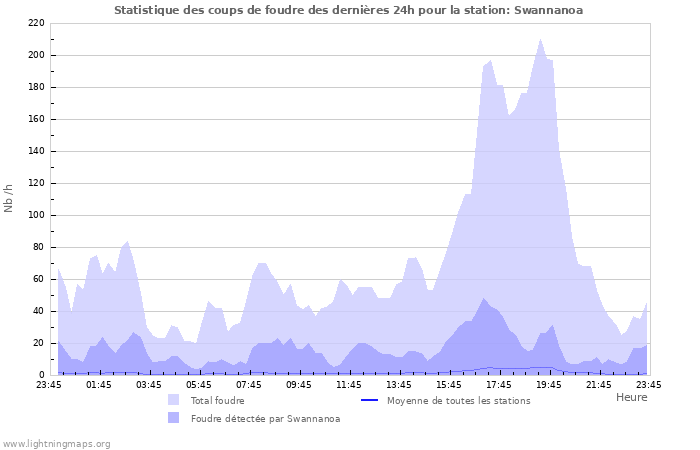 Graphes: Statistique des coups de foudre