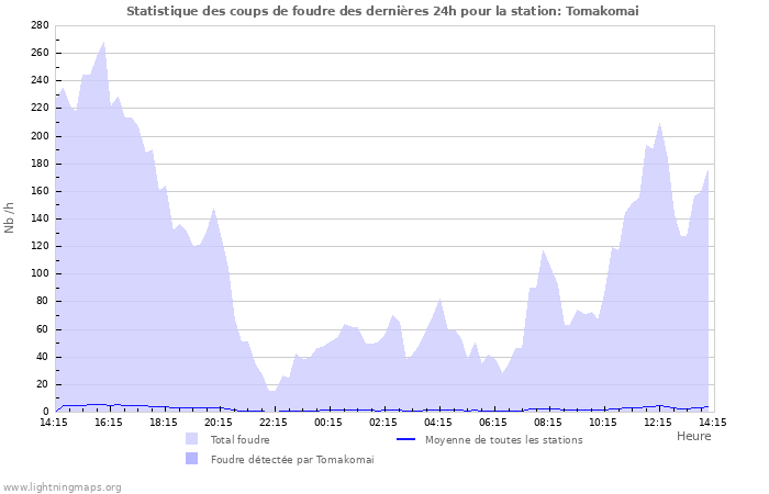 Graphes: Statistique des coups de foudre