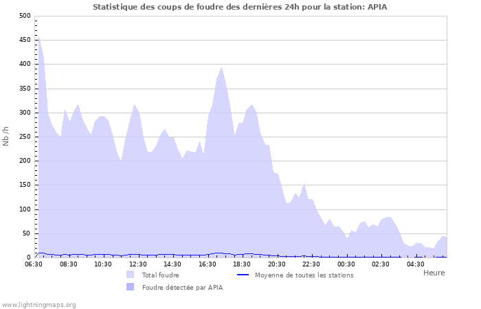 Graphes: Statistique des coups de foudre