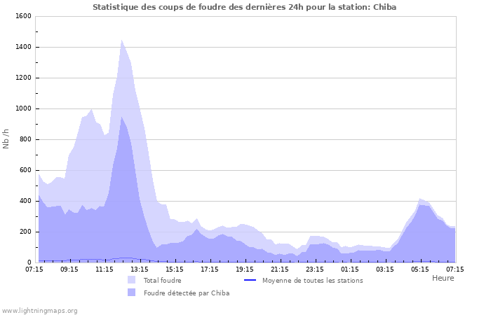 Graphes: Statistique des coups de foudre