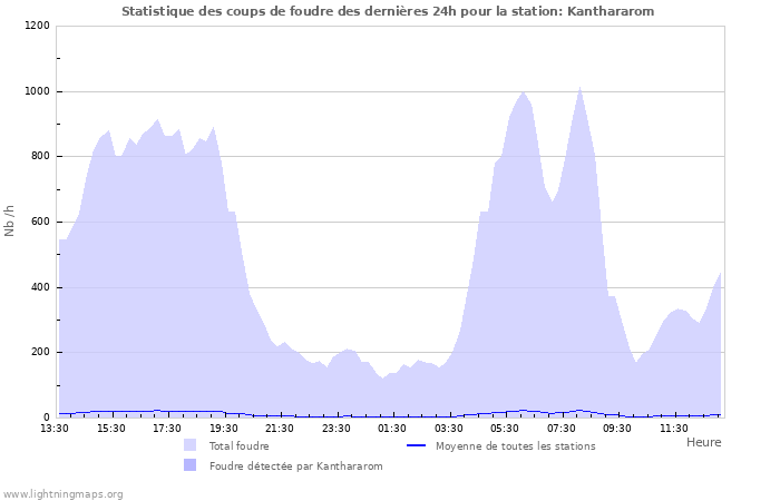 Graphes: Statistique des coups de foudre