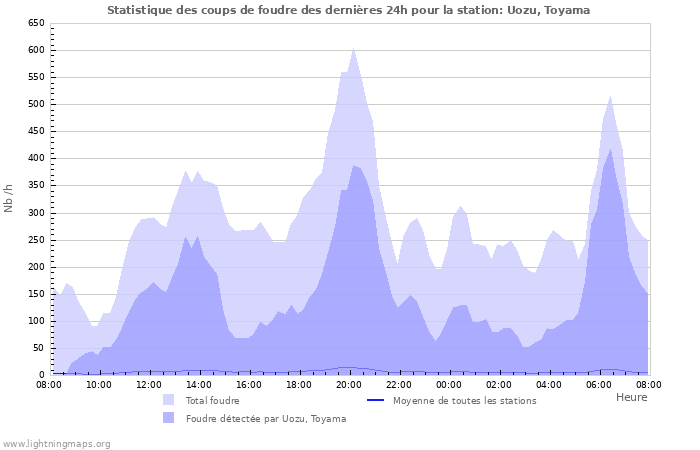 Graphes: Statistique des coups de foudre