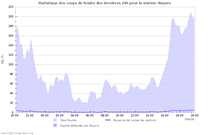 Graphes: Statistique des coups de foudre