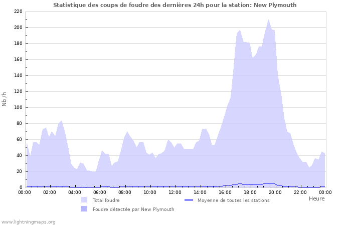 Graphes: Statistique des coups de foudre