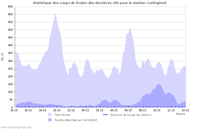 Graphes: Statistique des coups de foudre