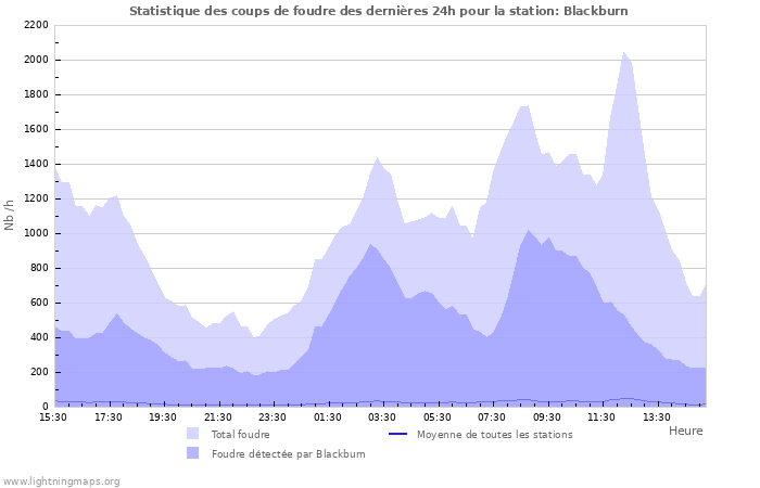 Graphes: Statistique des coups de foudre