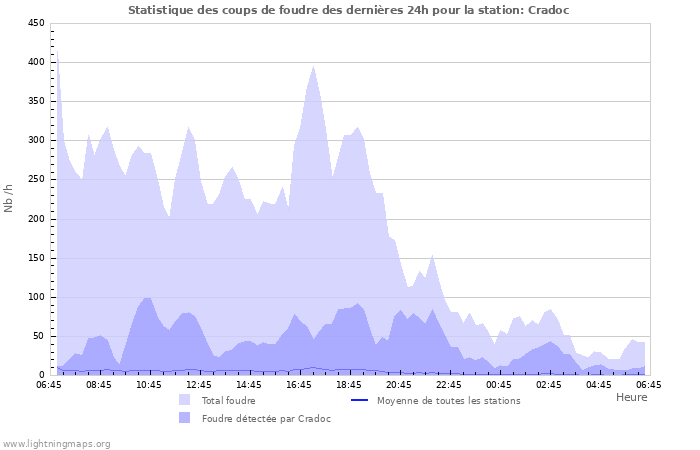 Graphes: Statistique des coups de foudre