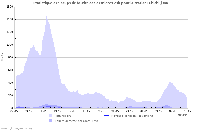 Graphes: Statistique des coups de foudre