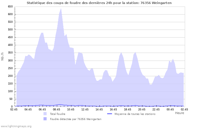 Graphes: Statistique des coups de foudre